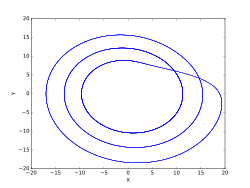 c = 12.0（3周期アトラクター）