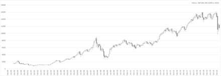 Bombay Stock Exchange from 1999 to 2020 (Indices S&P BSE 500)