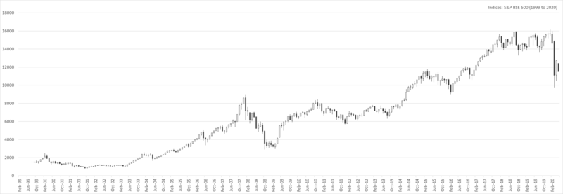 File:S&P BSE 500 (1999 to 2020).png