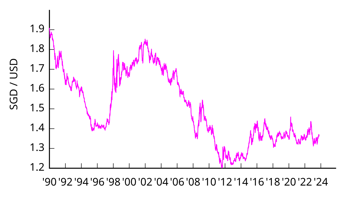 Usd to sgd