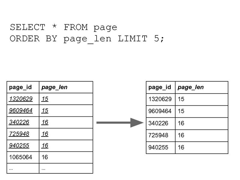 Индекс sql таблиц