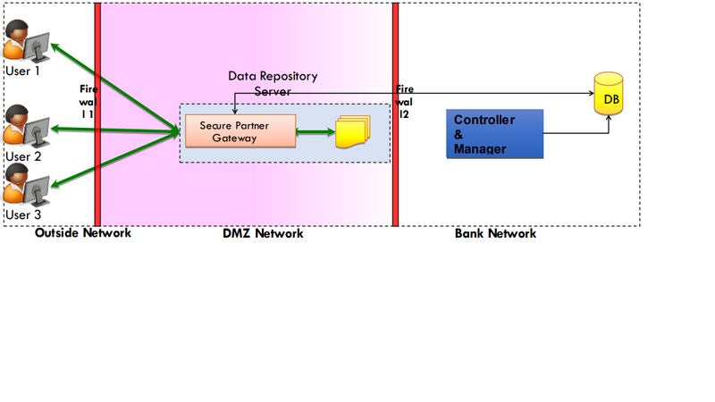 File:Secure Partner Gateway Deployment.png