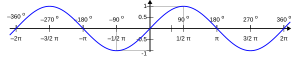 Sinusoida: wykres funkcji '"`UNIQ--postMath-0000006E-QINU`"'