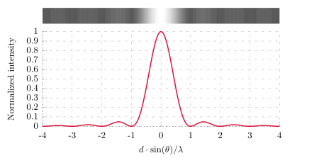 Graph and image of single-slit diffraction Single Slit Diffraction (english).svg