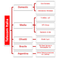 Struttura Societaria di Telecom Italia