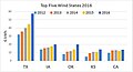 Top five states for wind power generation in 2016[33]