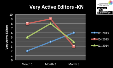 Very active editors-Kannada Wikipedia (Jan - Mar 2014)