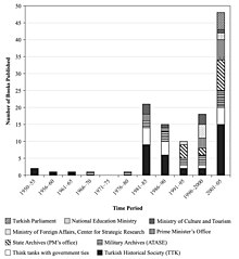 Graph showing the bibliographies on the Armenian question created by Turkish governmental institutions and think tanks in five-year increments from 1950 to 2005