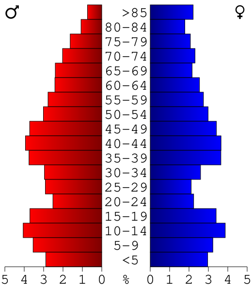 File:USA Allamakee County, Iowa age pyramid.svg