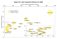 U.S. Commute Patterns