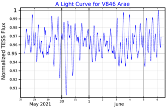A light curve for V846 Arae, plotted from TESS data V846AraLightCurve.png