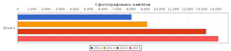 Унікальність фотографій пам'яток за роками