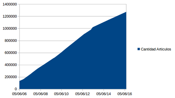 Grafica cantidad de articulos de wikipedia en español 2016-08-02
