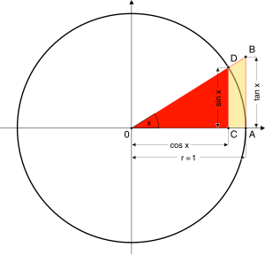 Winkelfunktionen Einheitskreis.svg