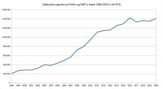 Dług Publiczny: Polityka dotycząca obniżania długu publicznego, Dług publiczny w Polsce, Dług publiczny Stanów Zjednoczonych