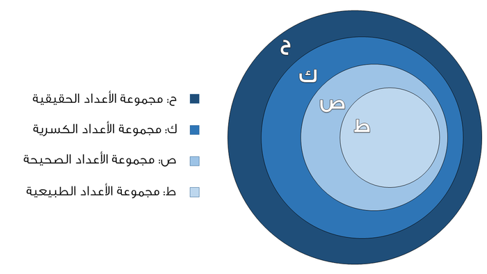 تسمى الاعداد التي يمكن كتابتها على شكل كسور