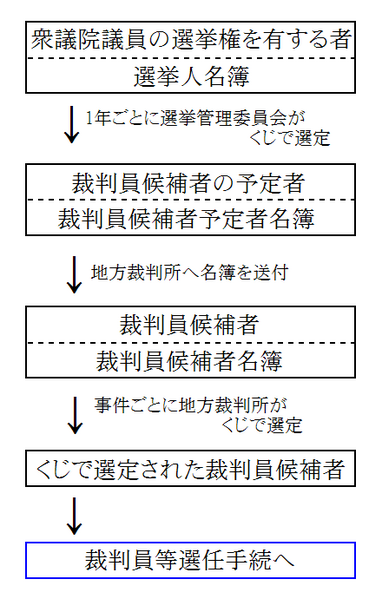 File:裁判員の選任1.png