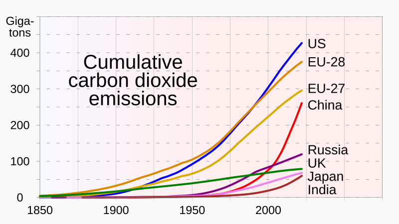 File:1850- Cumulative emissions of carbon dioxide, by country.svg