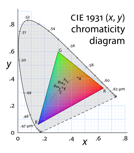 Diagramme de chromaticité du système XYZ, et représentation du triangle des couleurs reconstructibles par le système RGB d'un écran d'ordinateur.
