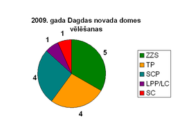 2009 vēlēšanas Dagdas novads.PNG