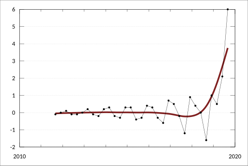 File:ABS-5206.0-AustralianNationalAccounts-NationalIncomeExpenditureProduct-StateFinalDemandDetailedComponents-WesternAustralia-Private-GrossFixedCapitalFormation NonDwellingConstruction Total-ChainVolumeMeasures RevisionsPercentag-A2300324F.svg