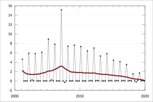 File:ABS-6401.0-ConsumerPriceIndexAustralia-Cpi-GroupSubgroupExpenditureClassPercentageChangeFromPreviousQuarterByCapitalCity-PercentageChangeFromPreviousPeriod-PreschoolPrimaryEducation-Perth-A2331455J.svg