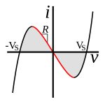 Typical I–V curves of "active" negative resistances:[35][106] N-type (left), and S-type (center), generated by feedback amplifiers. These have negative differential resistance (red region) and produce power (grey region). Applying a large enough voltage or current of either polarity to the port moves the device into its nonlinear region where saturation of the amplifier causes the differential resistance to become positive (black portion of curve), and above the supply voltage rails  ± V S {\displaystyle \pm V_{S}}  the static resistance becomes positive and the device consumes power. The negative resistance depends on the loop gain  A β {\displaystyle A\beta }  (right).