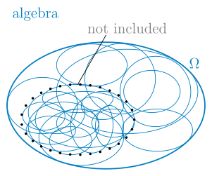 Recall: An algebra (of sets) also must contain '"`UNIQ--postMath-00000147-QINU`"'. But limits of sets need not be included.