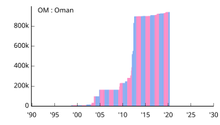 OM Oman オマーン