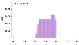 LS Lesotho レソト