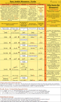 Arabic Masdar Chart