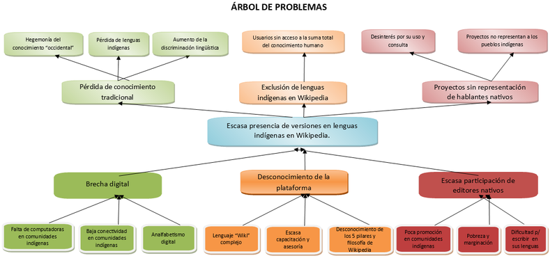 File:Arbol de problemas Wikipedia Lenguas.png