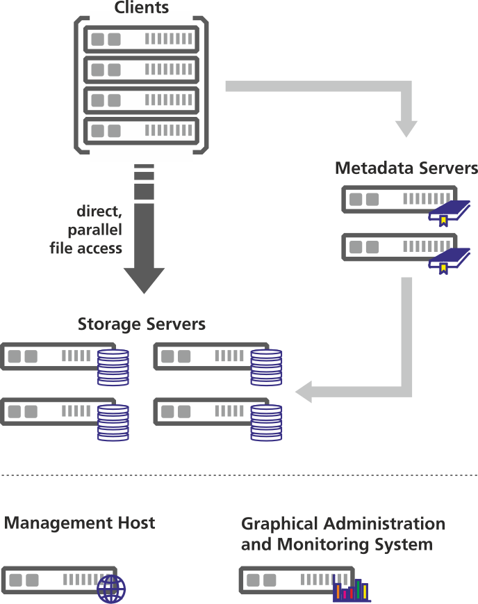 Metadata server. OPENMPI Slurm BEEGFS Architecture.