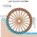 Breastshot water wheel schematic-ar.svg