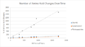 C8orf82 % Amino Acid Changes Over Time.png
