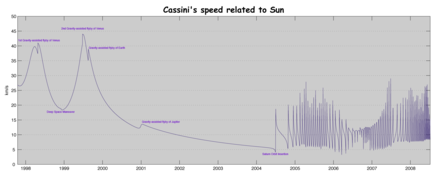 Cassini's speed related to Sun.png