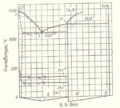 Kobalt-Bor-Phasendiagramm (Tschischewski, B. A. Schmelew, 1940)