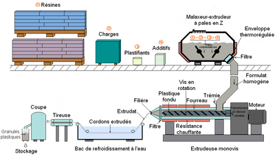 Materie Plastiche: Sviluppo storico, Descrizione, Polimeri termoplastici