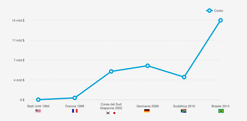 File:Costo Coppe FIFA (1994-2014).png