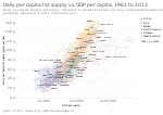 Thumbnail for File:Daily per capita fat supply vs. GDP per capita, OWID.svg