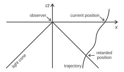 Illustration of the retarded charge position for a particle moving in one spatial dimension: the observer sees the particle where it was, not where it is. Diagram explaining charge position in the retarded time.svg