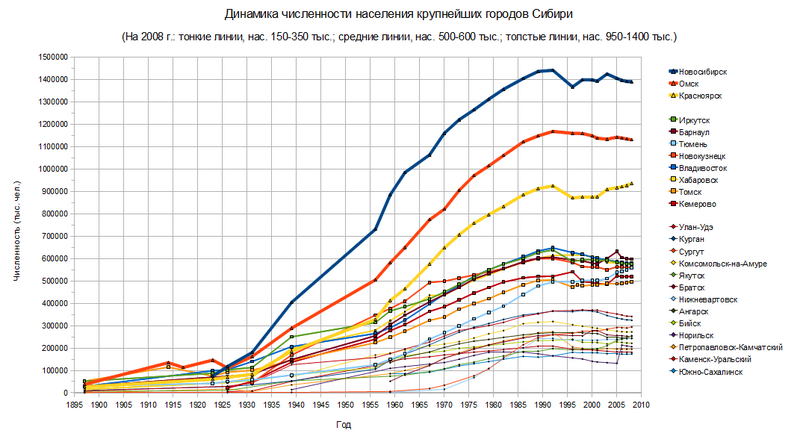 Динамика численности россии в 20 21 веках. Динамика численности населения Западной Сибири. Динамика населения Восточной Сибири. Динамика численности населения земли 2022.