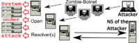 Diagram showing the role of open resolvers, improperly configured servers vulnerable to IP address spoofing Dns-amplification-attack open-resolver englishV73GT.png