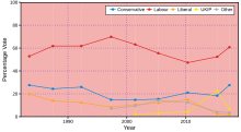 General election results 1983-2017 DoncasterNorthGraph.svg