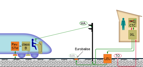 Schema van ERTMS met reverse STM