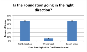 "All in all, do you think the Foundation is generally headed in the right direction, or is it off on the wrong track?"