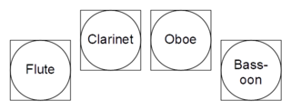 <span class="mw-page-title-main">Woodwind quartet</span> Musical ensemble with four woodwinds