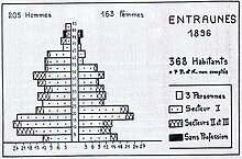 Pyramide des âges en 1896.