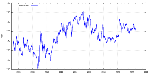 Euro exchange rate to Croatian kuna