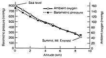Available oxygen at Everest Everest Oxygen Graph.jpg